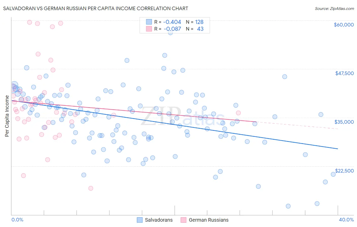 Salvadoran vs German Russian Per Capita Income