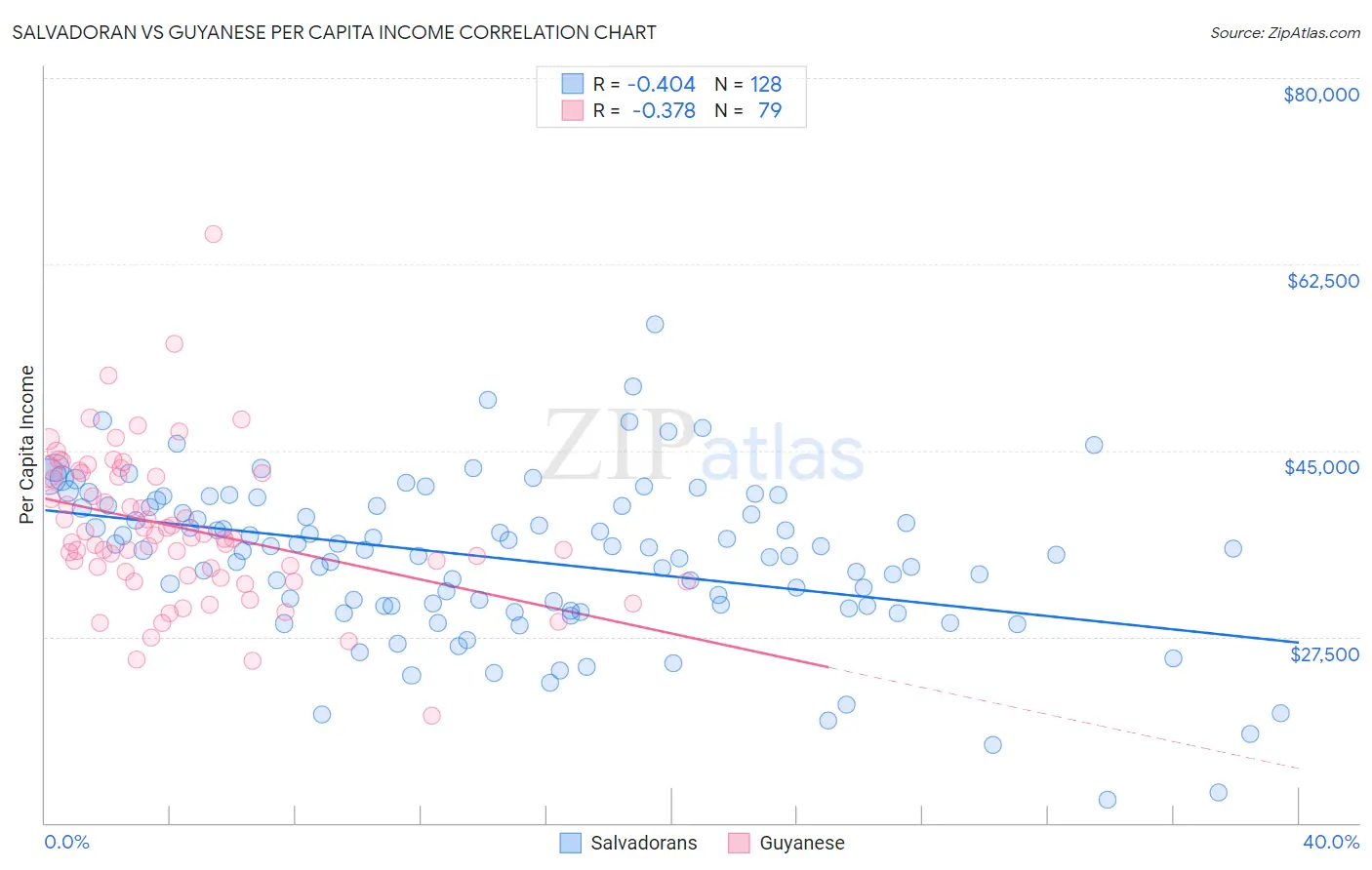 Salvadoran vs Guyanese Per Capita Income