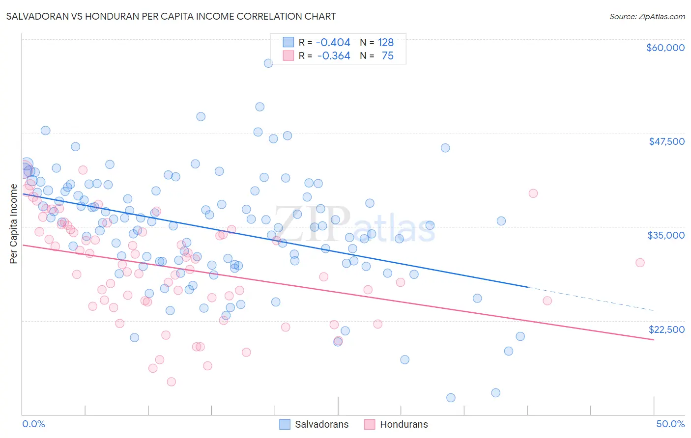 Salvadoran vs Honduran Per Capita Income