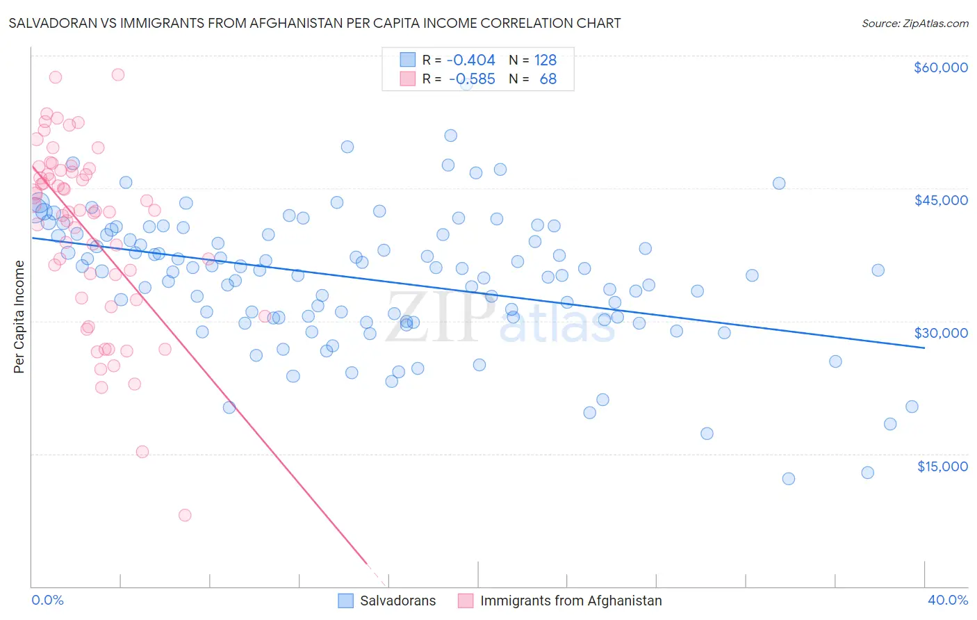 Salvadoran vs Immigrants from Afghanistan Per Capita Income