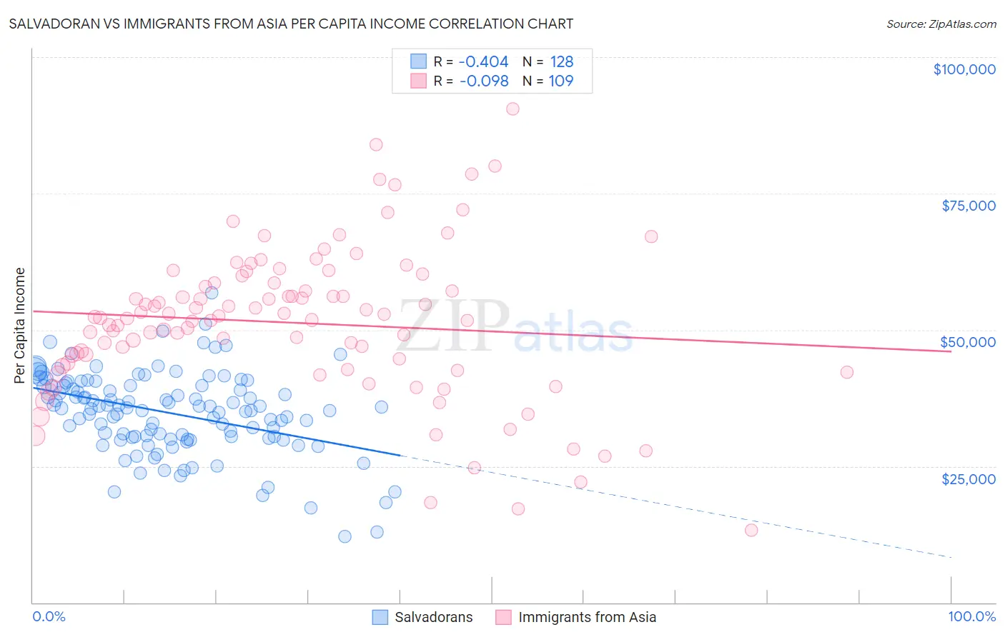 Salvadoran vs Immigrants from Asia Per Capita Income