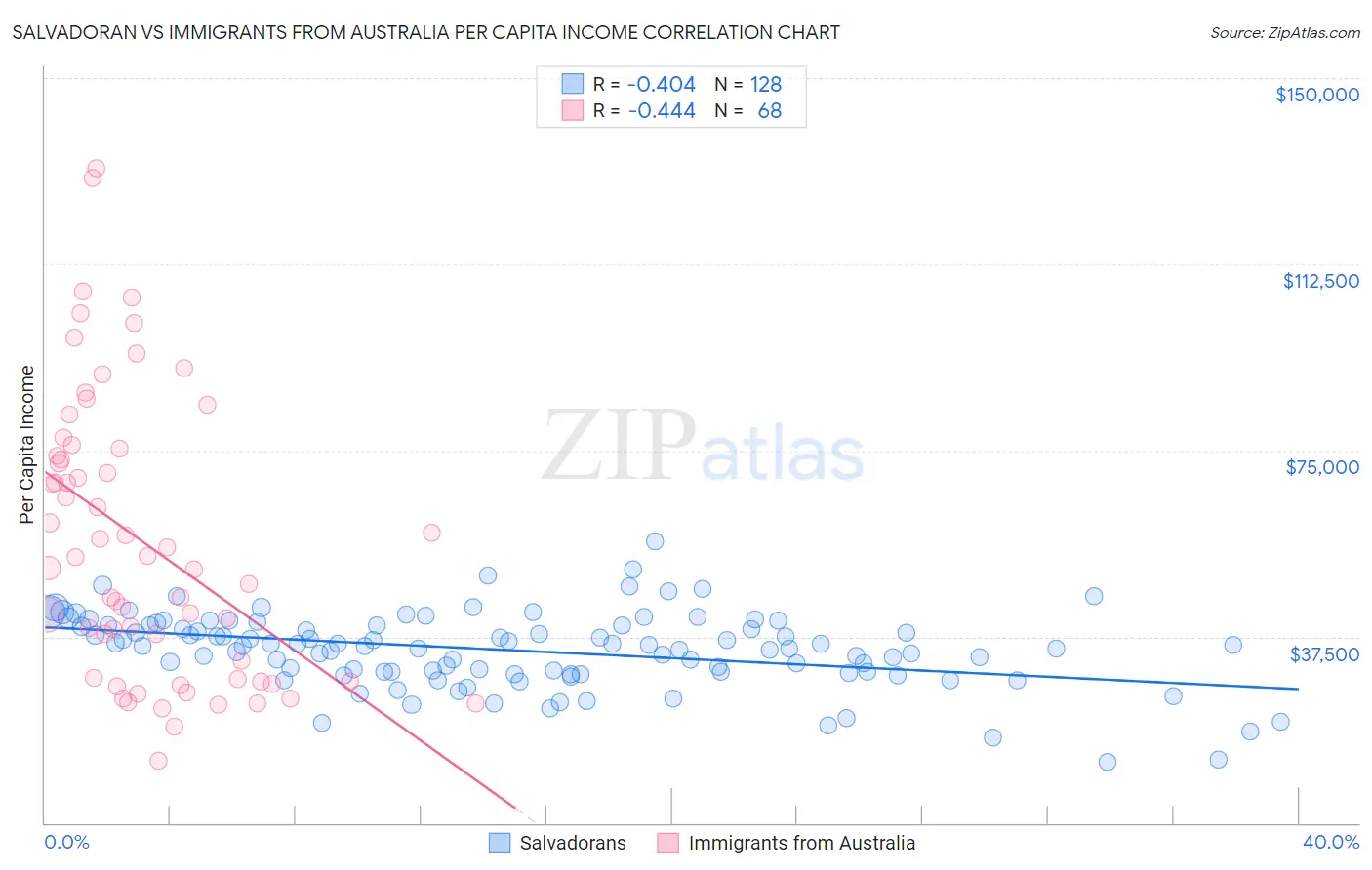 Salvadoran vs Immigrants from Australia Per Capita Income