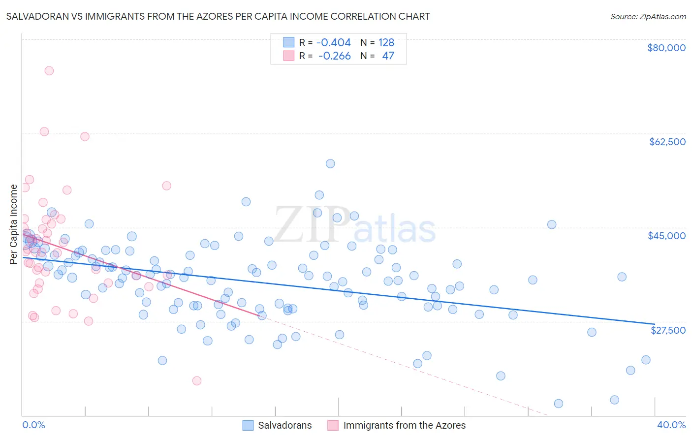Salvadoran vs Immigrants from the Azores Per Capita Income