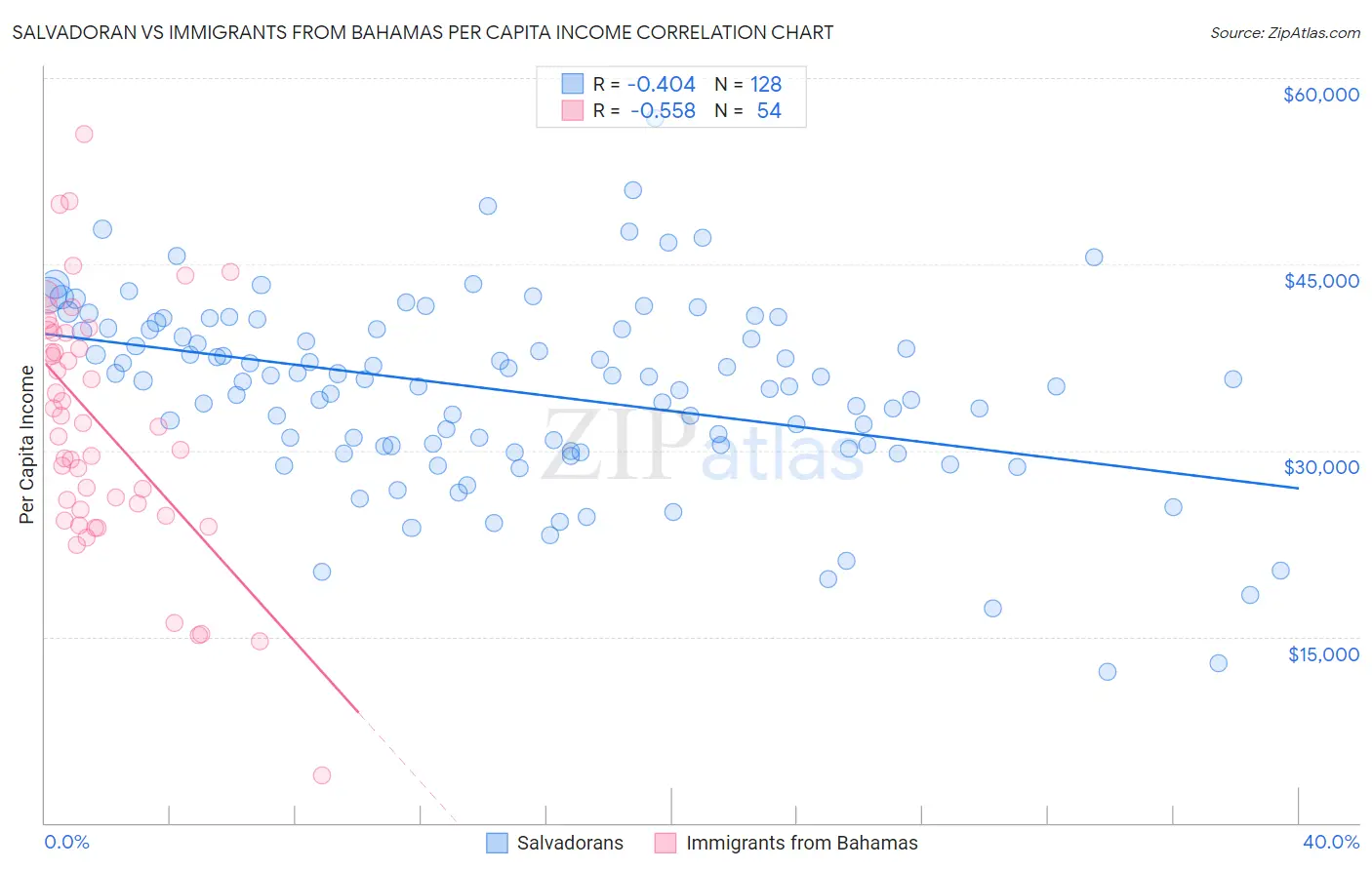 Salvadoran vs Immigrants from Bahamas Per Capita Income