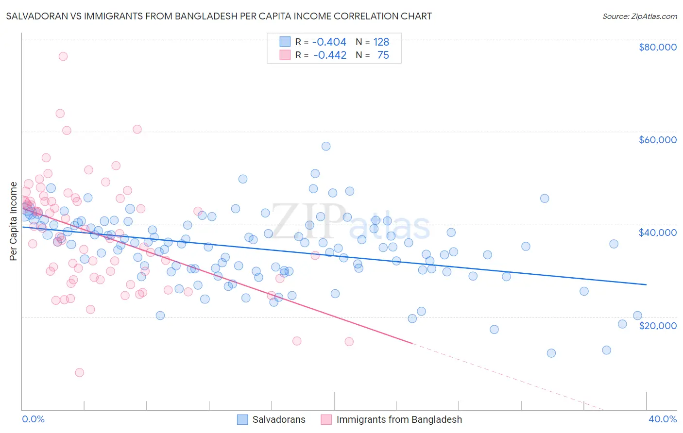 Salvadoran vs Immigrants from Bangladesh Per Capita Income