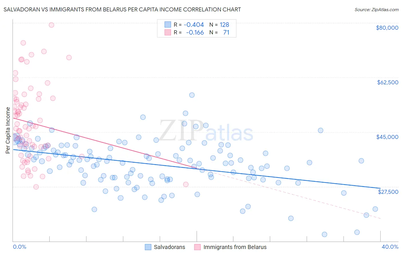 Salvadoran vs Immigrants from Belarus Per Capita Income