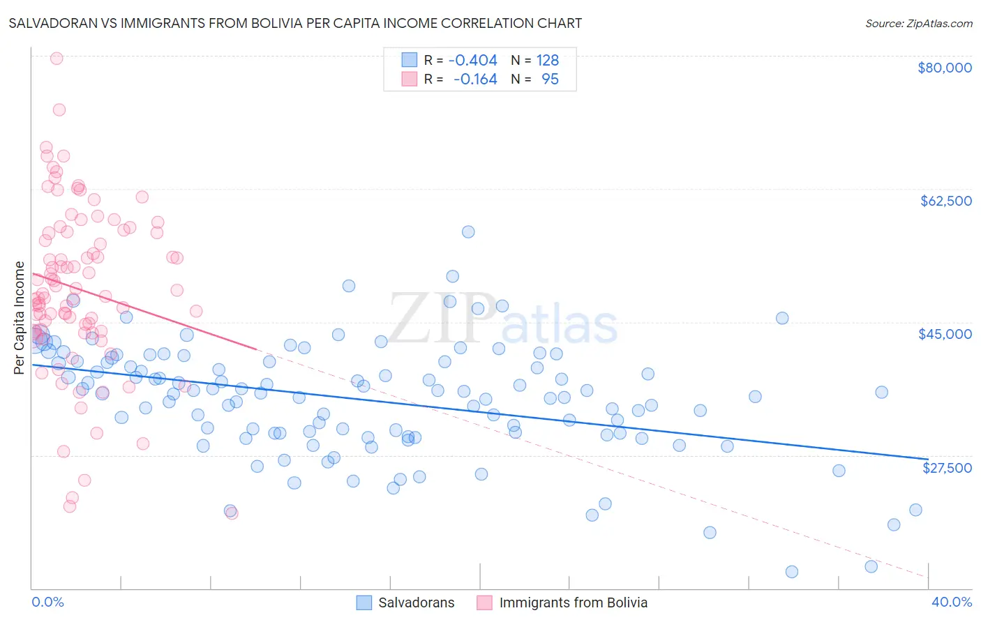 Salvadoran vs Immigrants from Bolivia Per Capita Income