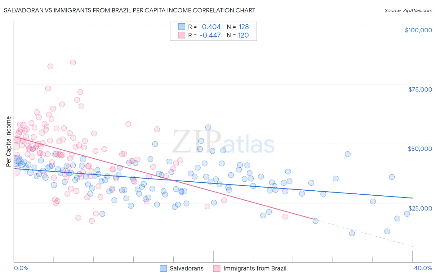 Salvadoran vs Immigrants from Brazil Per Capita Income