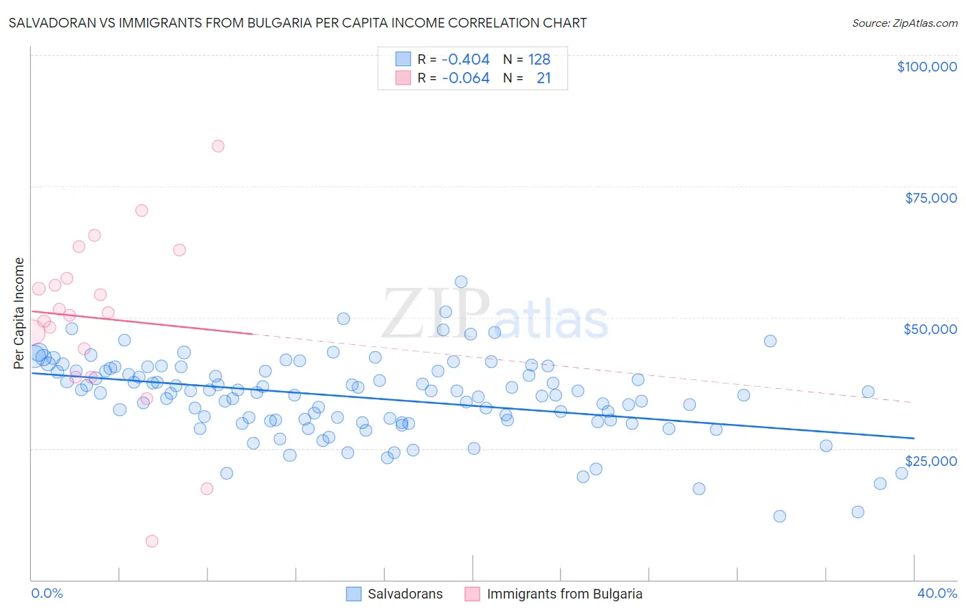 Salvadoran vs Immigrants from Bulgaria Per Capita Income