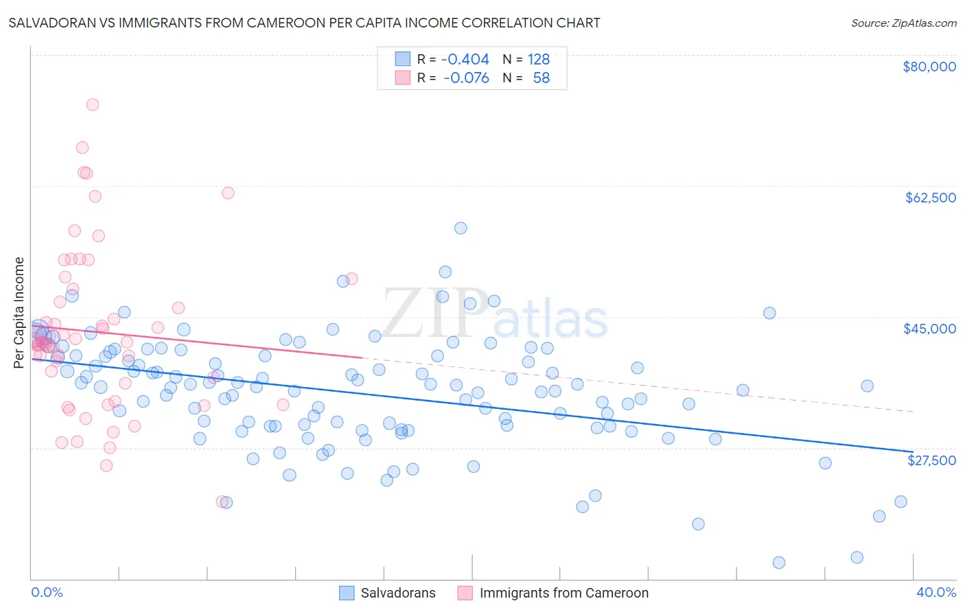 Salvadoran vs Immigrants from Cameroon Per Capita Income