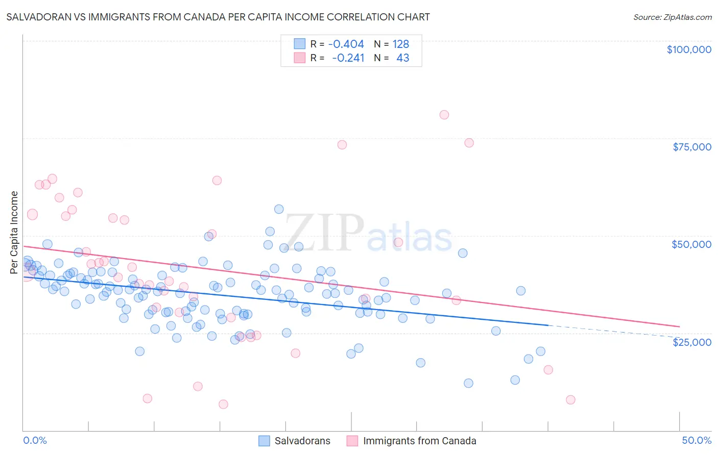 Salvadoran vs Immigrants from Canada Per Capita Income