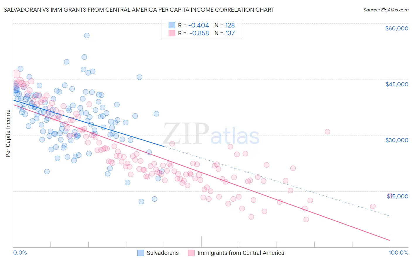 Salvadoran vs Immigrants from Central America Per Capita Income