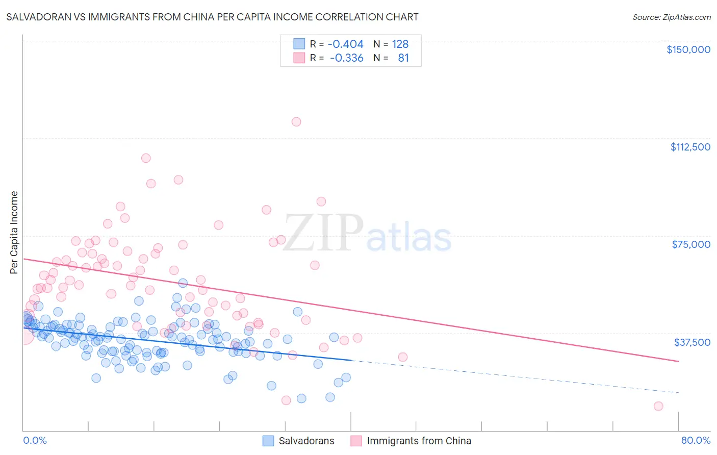 Salvadoran vs Immigrants from China Per Capita Income