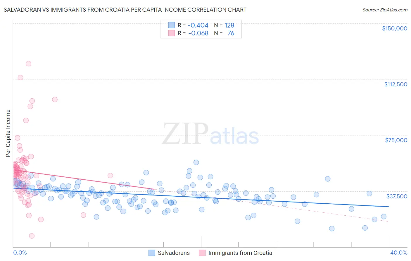Salvadoran vs Immigrants from Croatia Per Capita Income