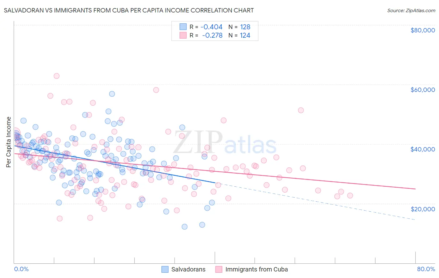 Salvadoran vs Immigrants from Cuba Per Capita Income