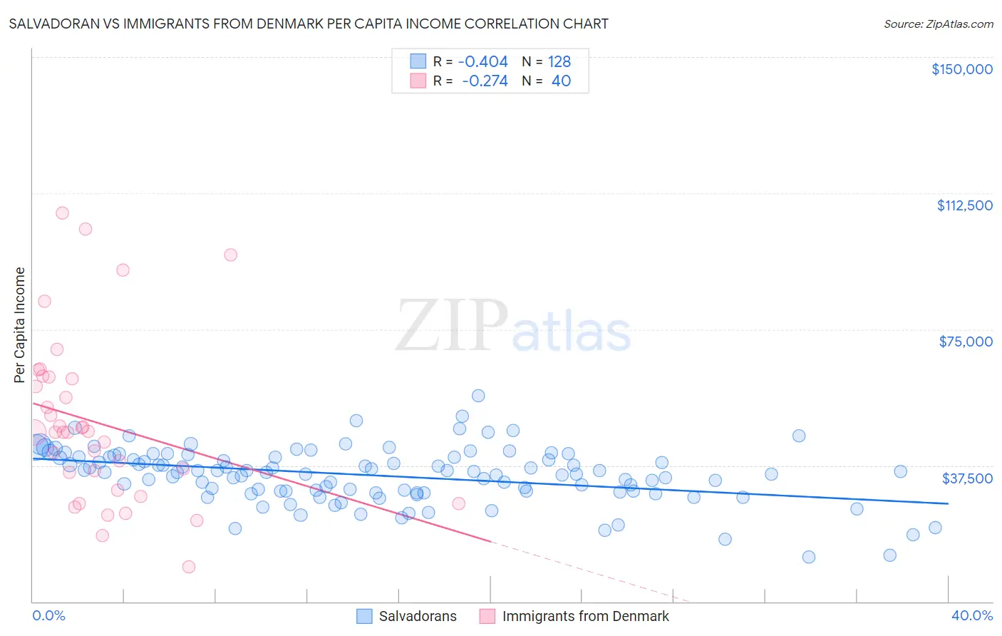 Salvadoran vs Immigrants from Denmark Per Capita Income