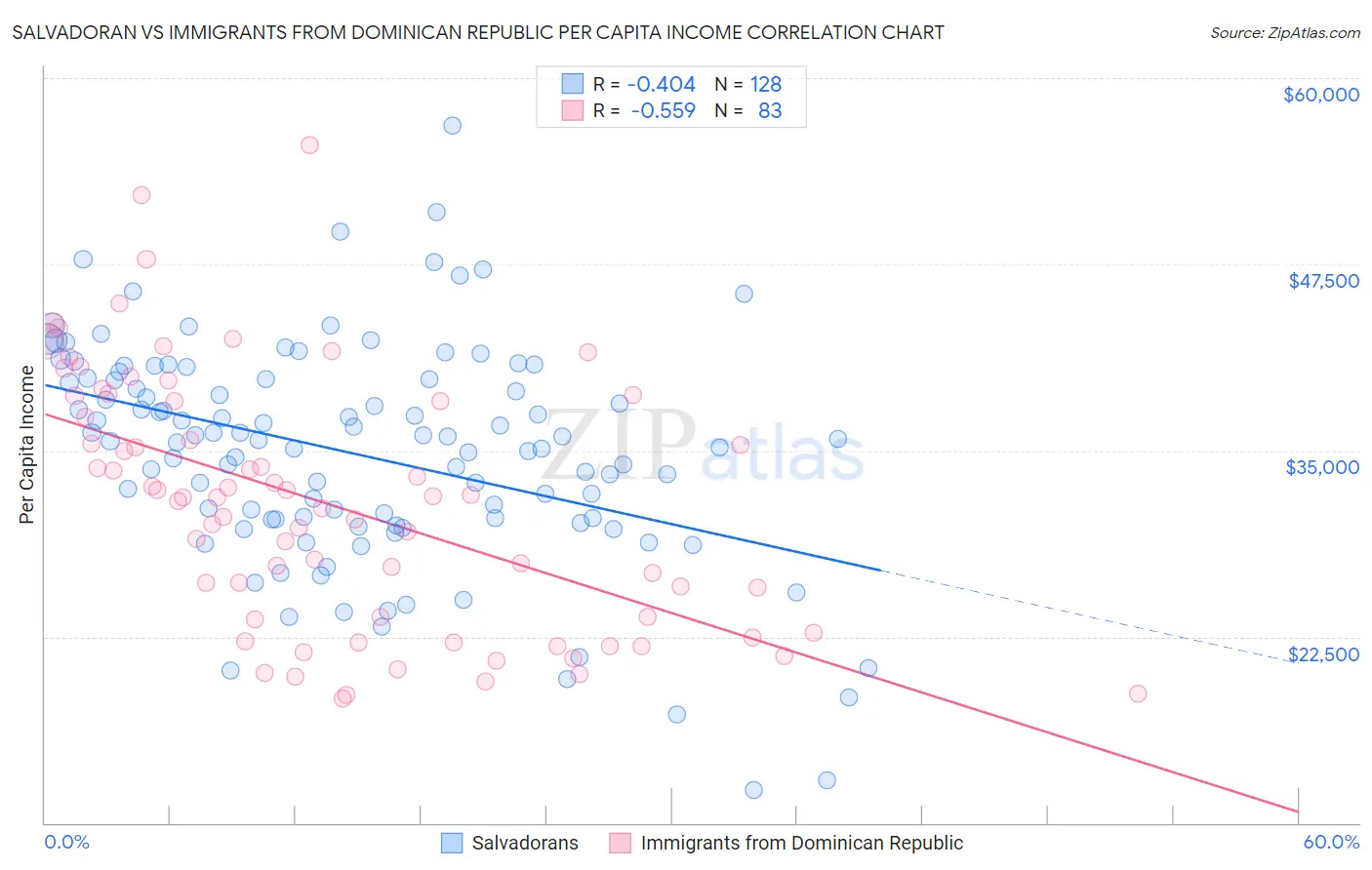 Salvadoran vs Immigrants from Dominican Republic Per Capita Income