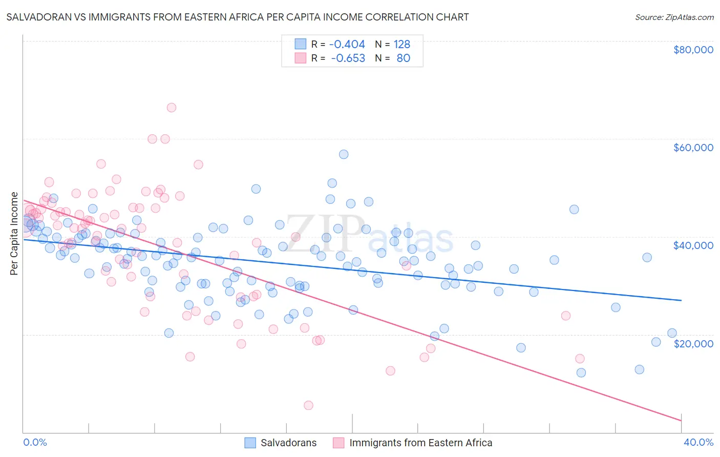 Salvadoran vs Immigrants from Eastern Africa Per Capita Income