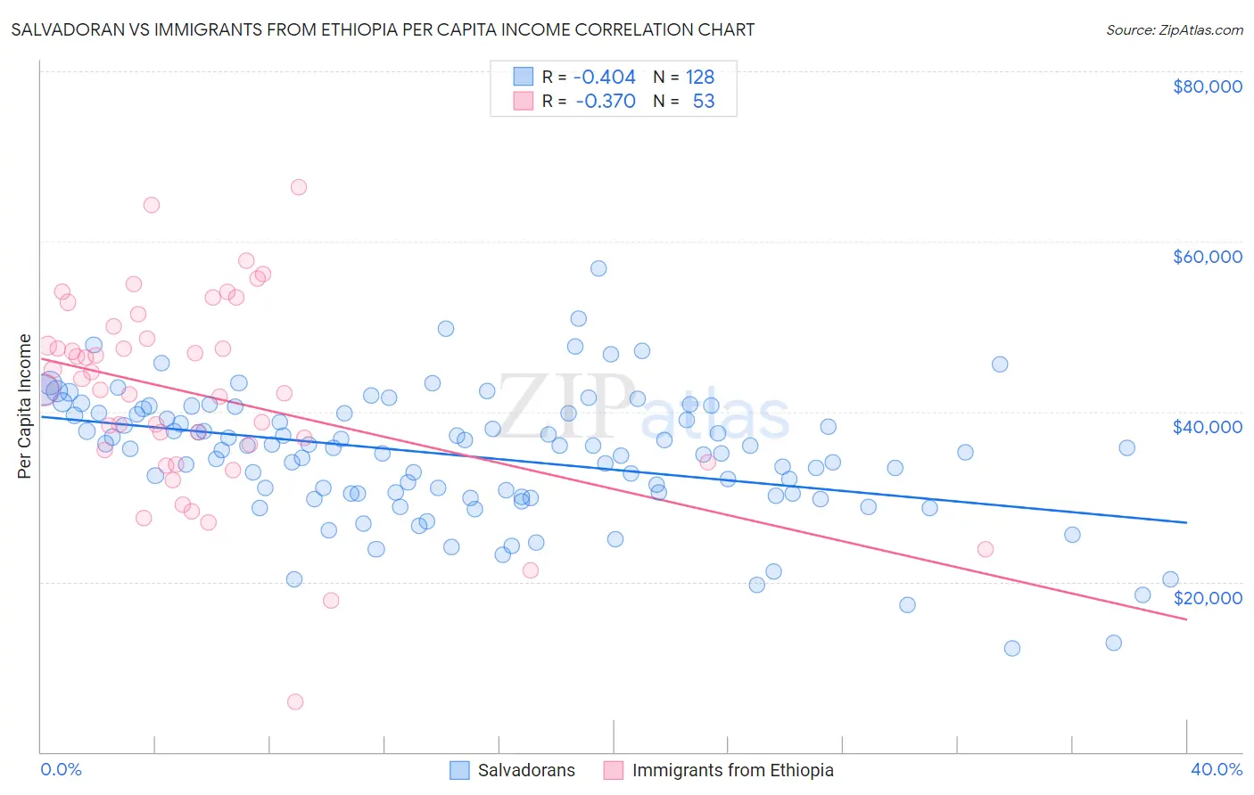 Salvadoran vs Immigrants from Ethiopia Per Capita Income
