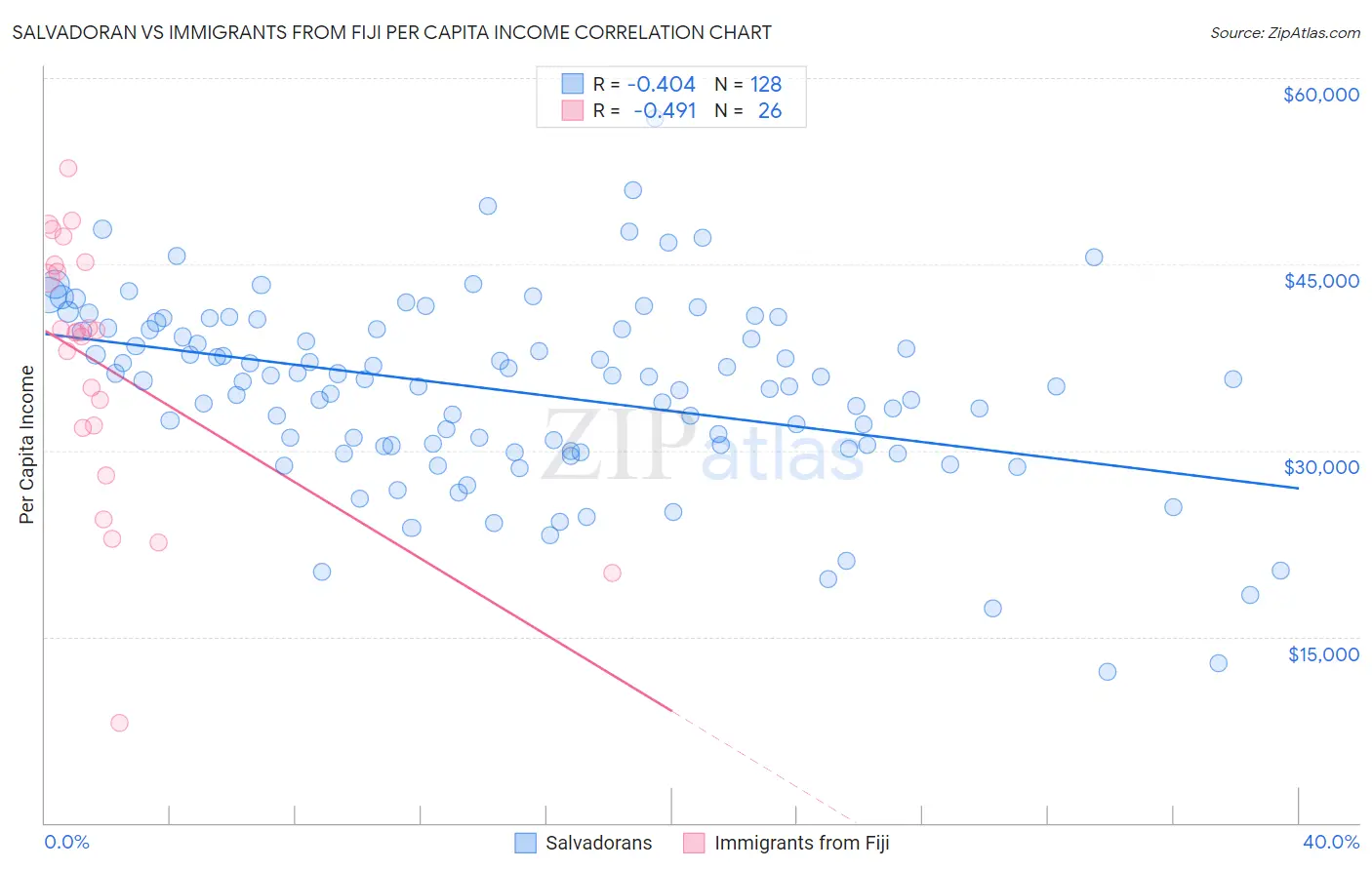 Salvadoran vs Immigrants from Fiji Per Capita Income