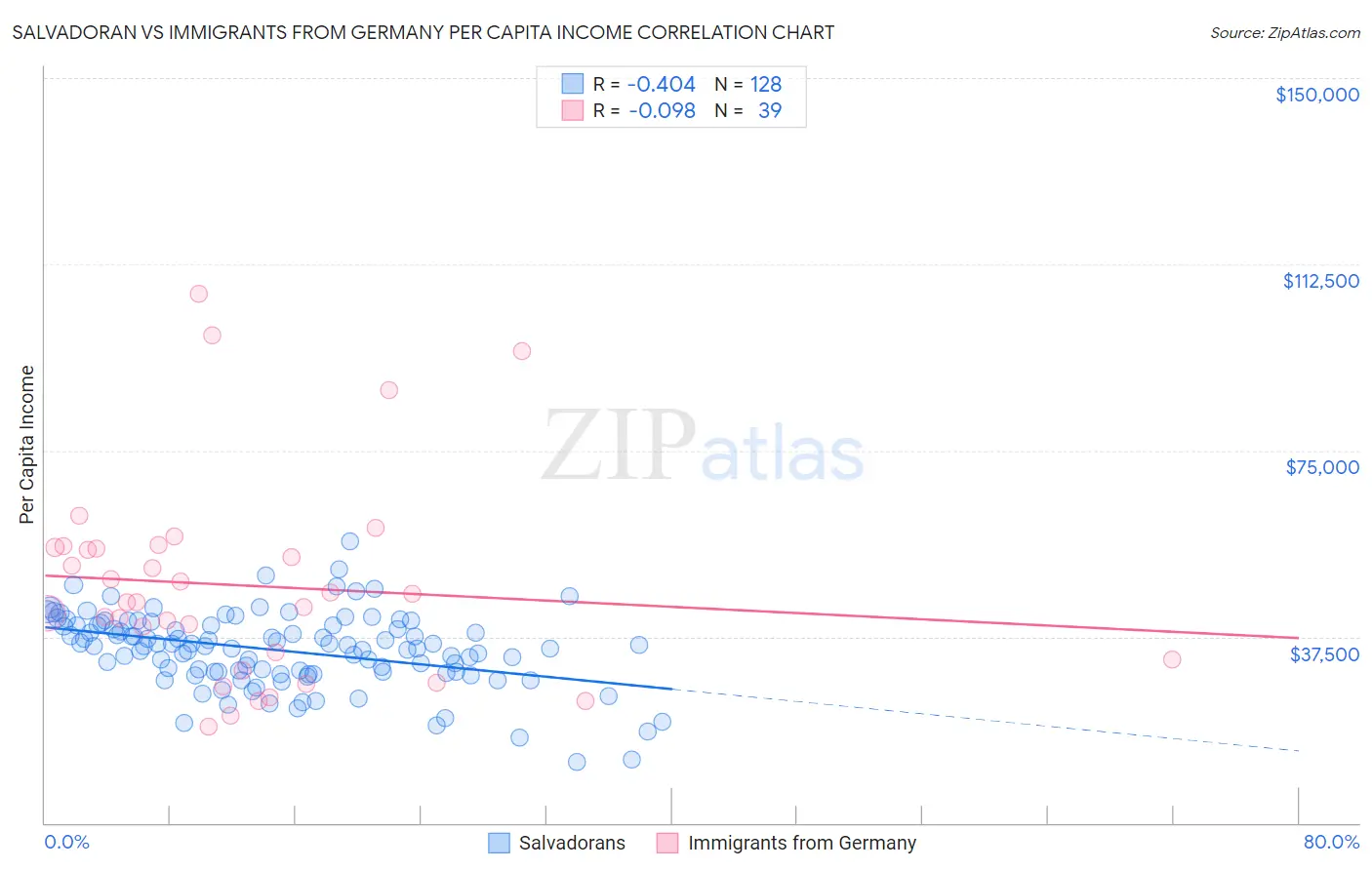 Salvadoran vs Immigrants from Germany Per Capita Income