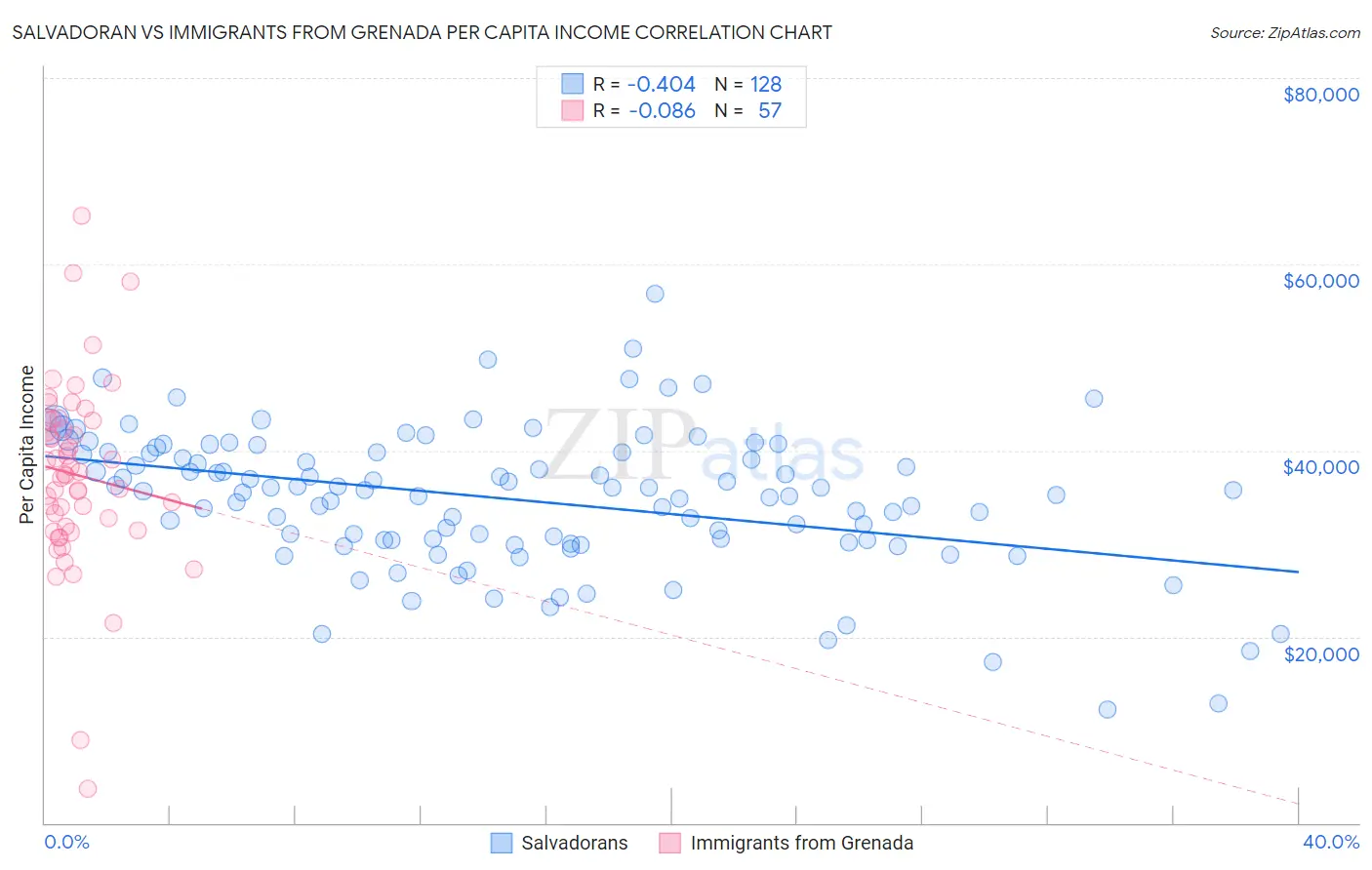Salvadoran vs Immigrants from Grenada Per Capita Income