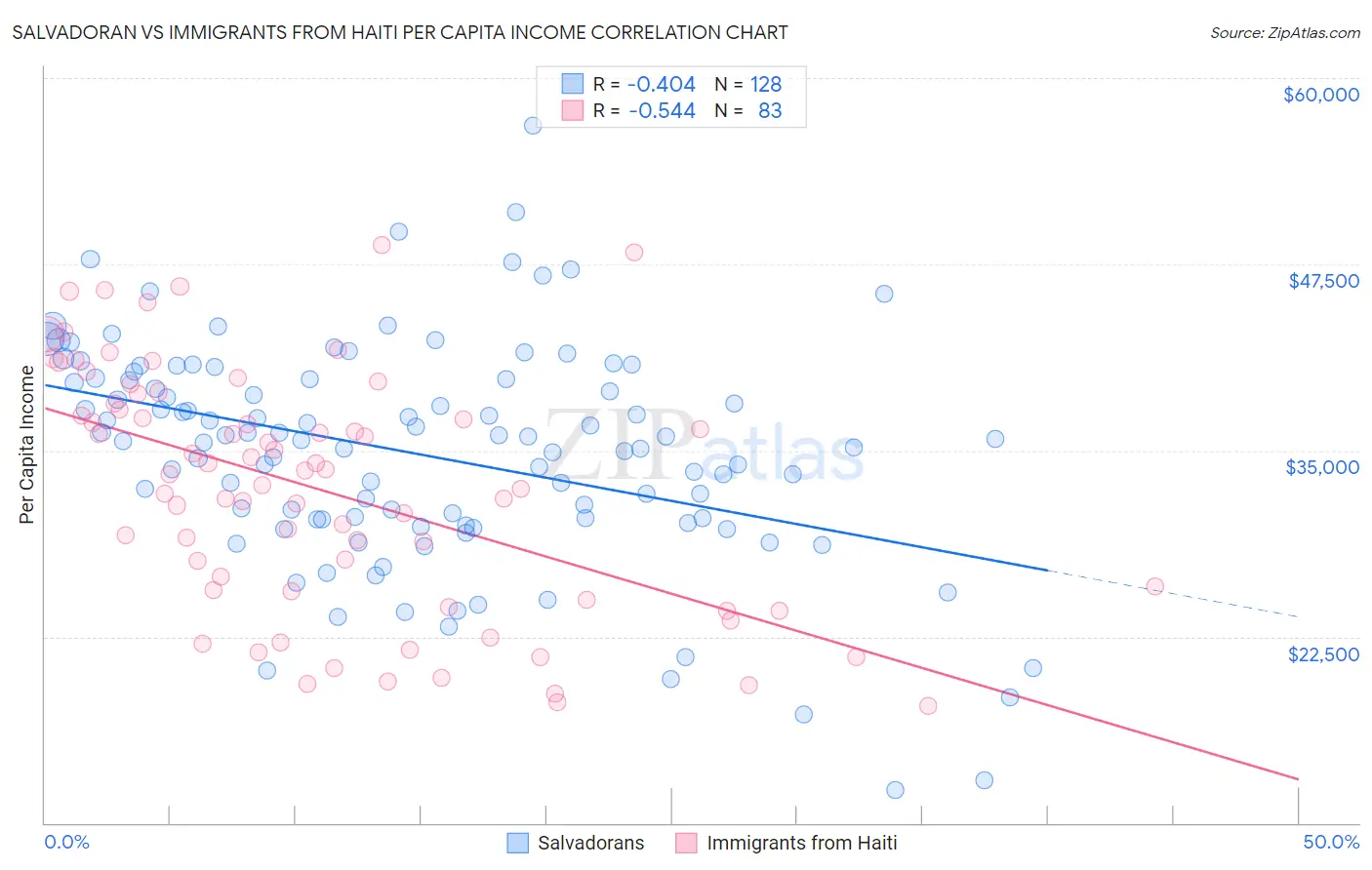 Salvadoran vs Immigrants from Haiti Per Capita Income