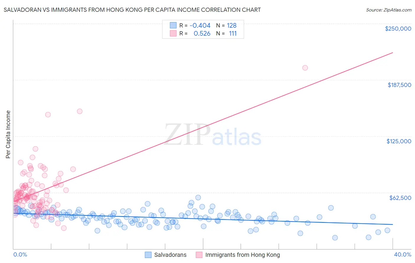 Salvadoran vs Immigrants from Hong Kong Per Capita Income