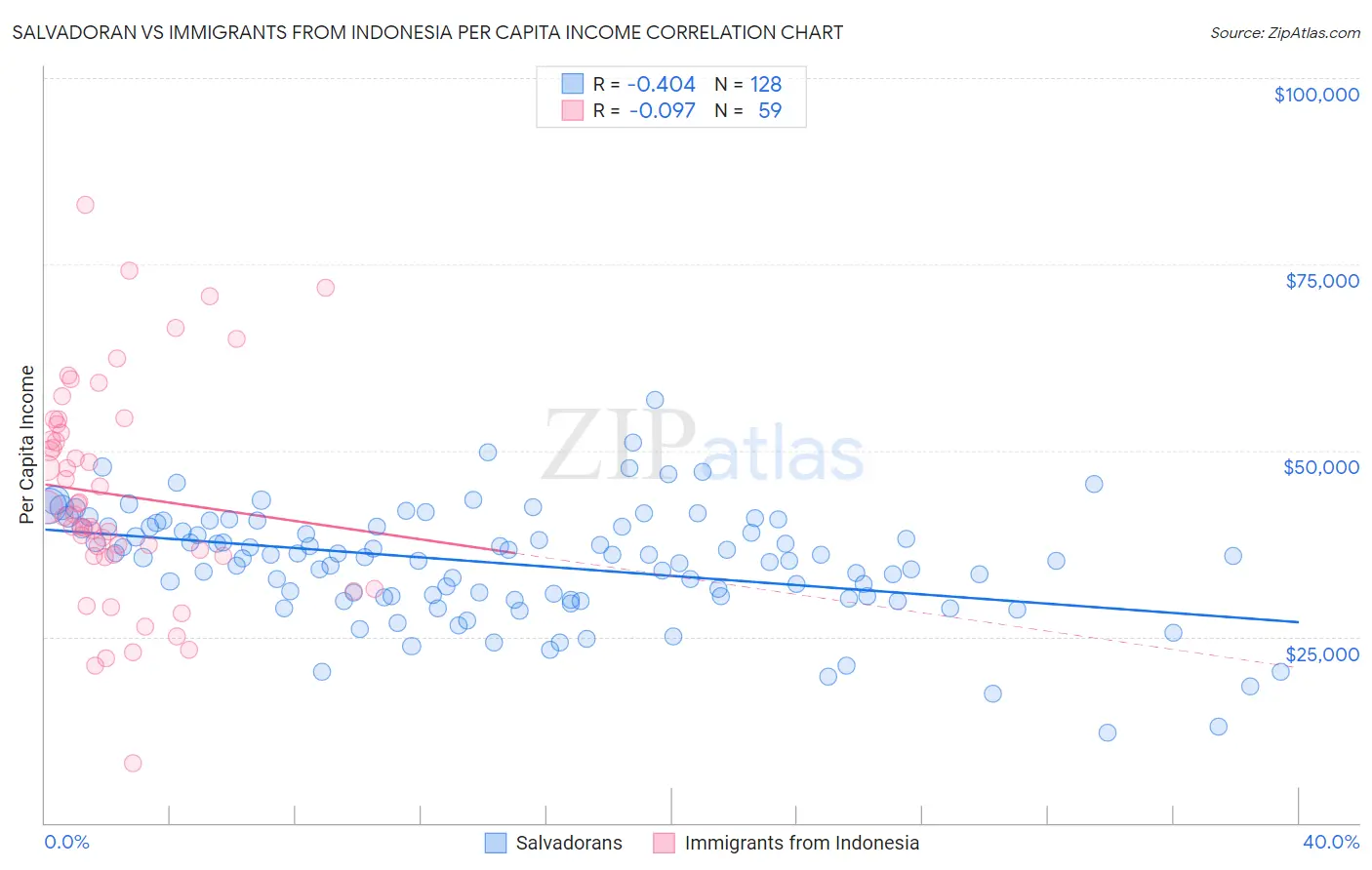 Salvadoran vs Immigrants from Indonesia Per Capita Income