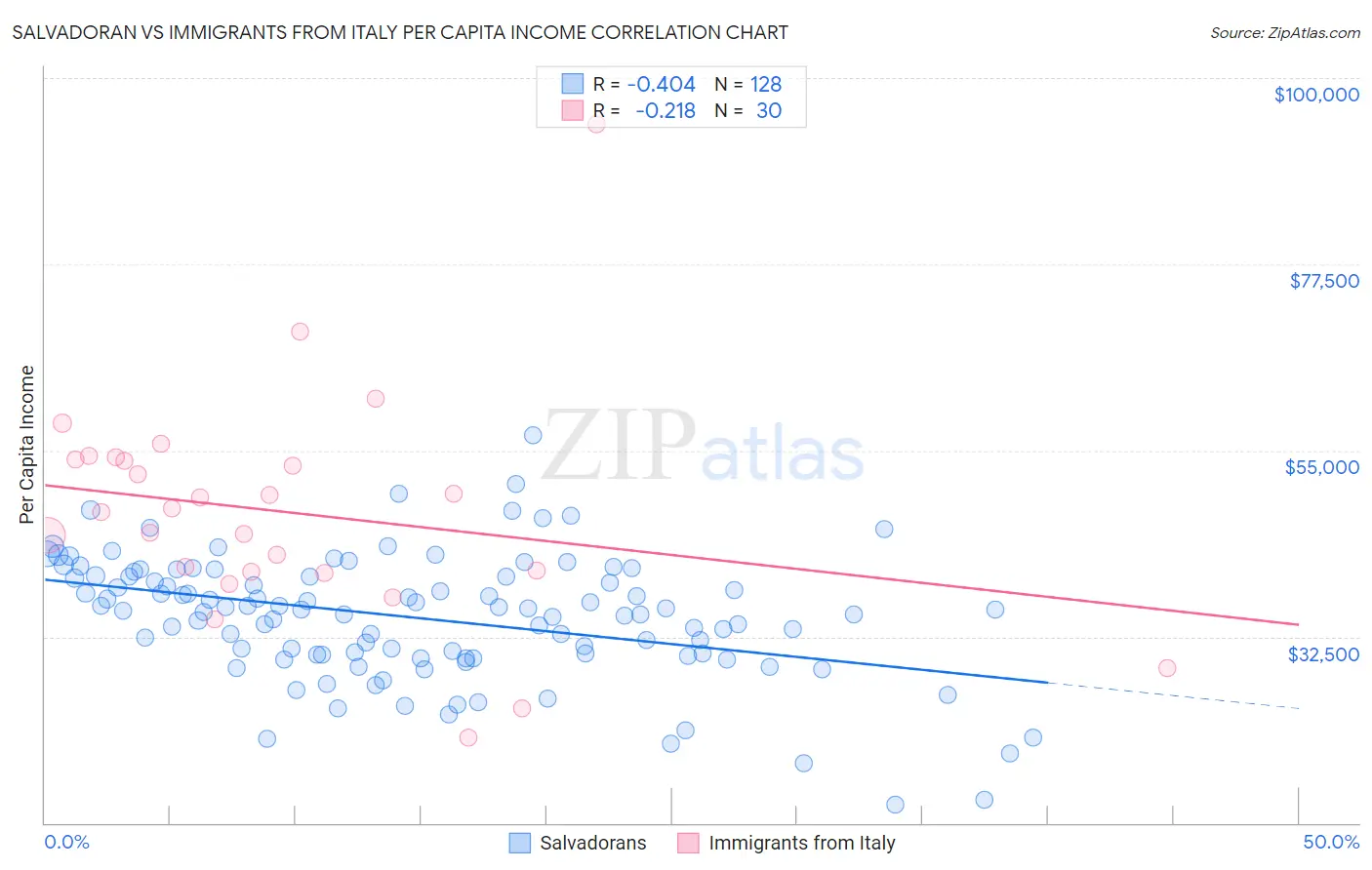 Salvadoran vs Immigrants from Italy Per Capita Income