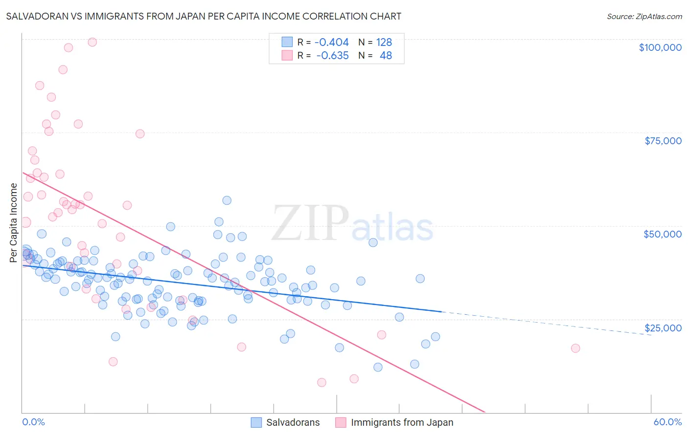 Salvadoran vs Immigrants from Japan Per Capita Income