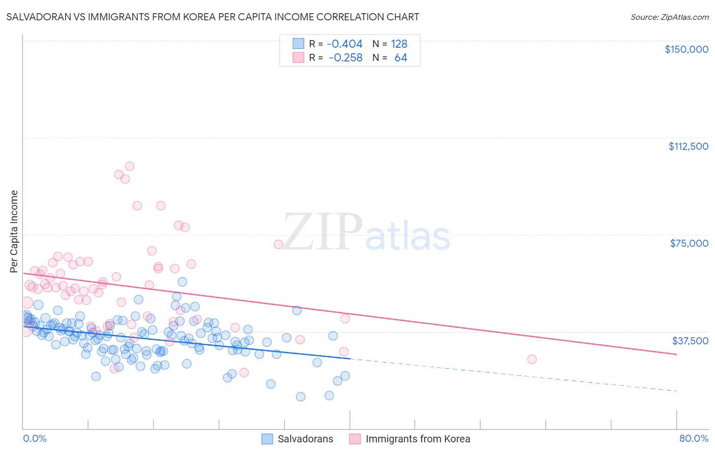 Salvadoran vs Immigrants from Korea Per Capita Income