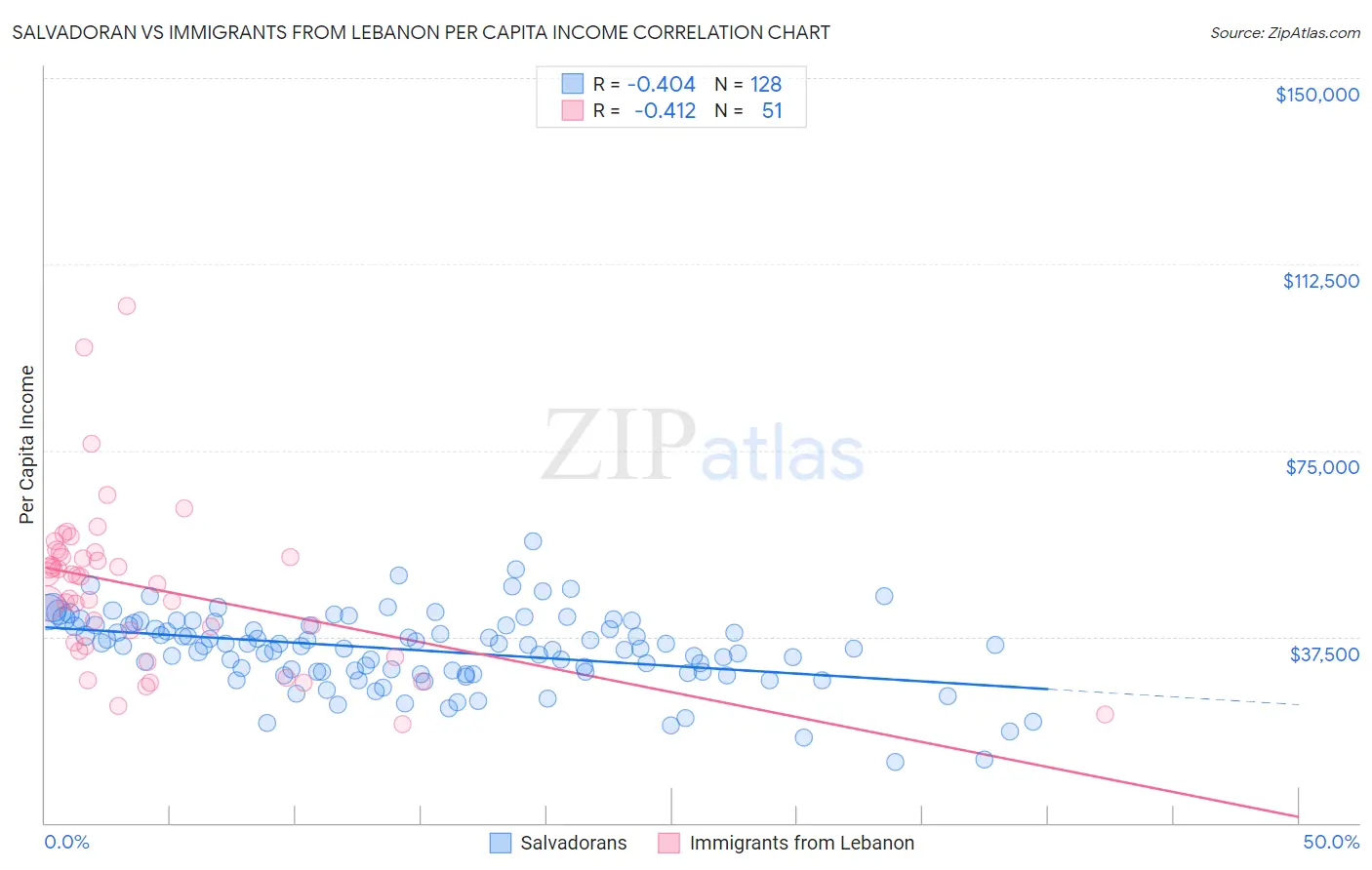 Salvadoran vs Immigrants from Lebanon Per Capita Income