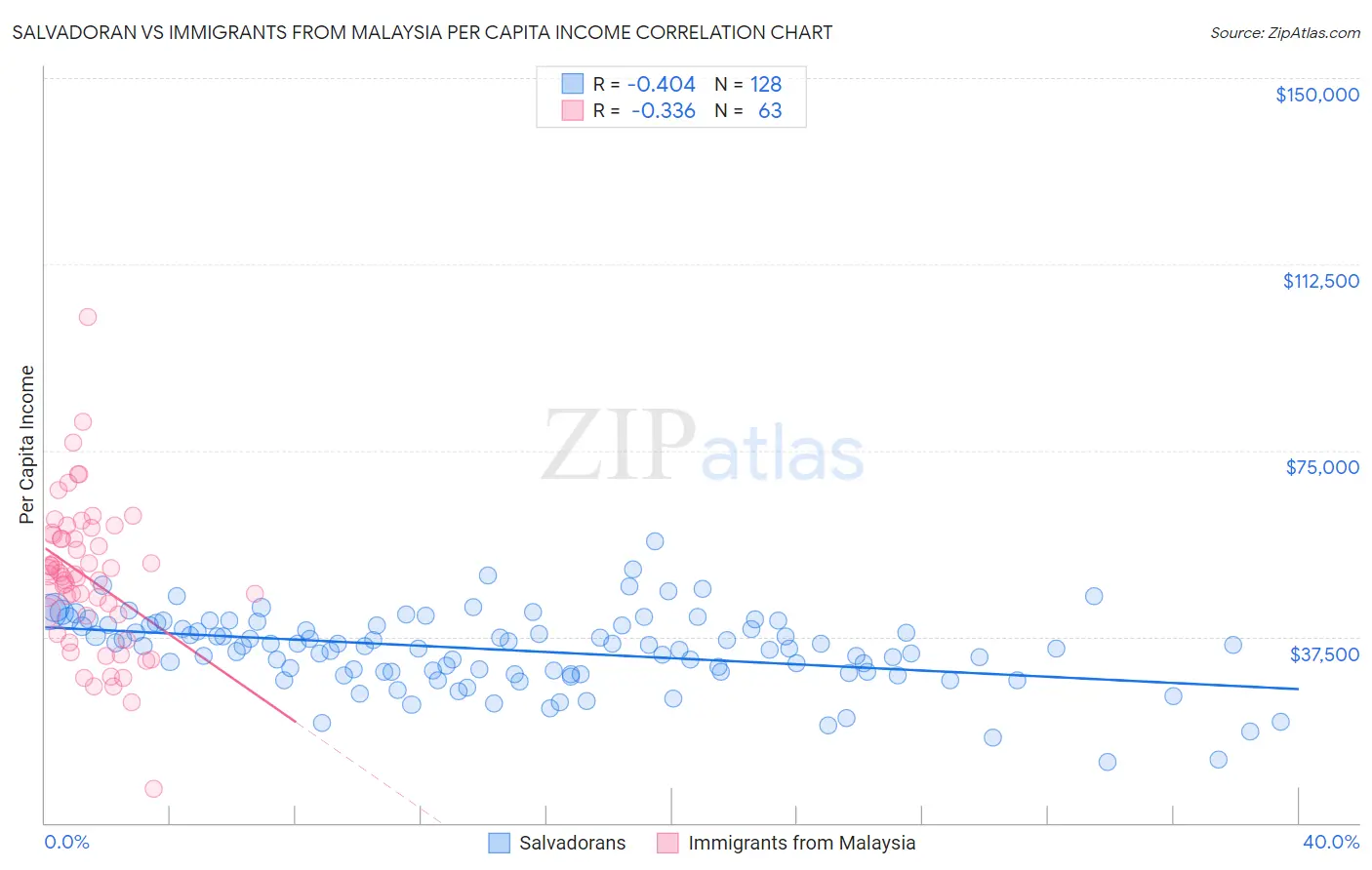 Salvadoran vs Immigrants from Malaysia Per Capita Income