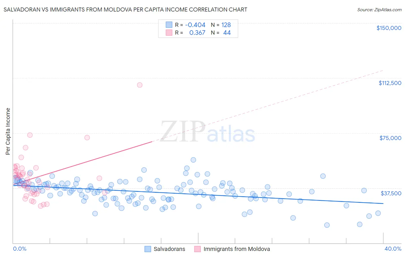 Salvadoran vs Immigrants from Moldova Per Capita Income