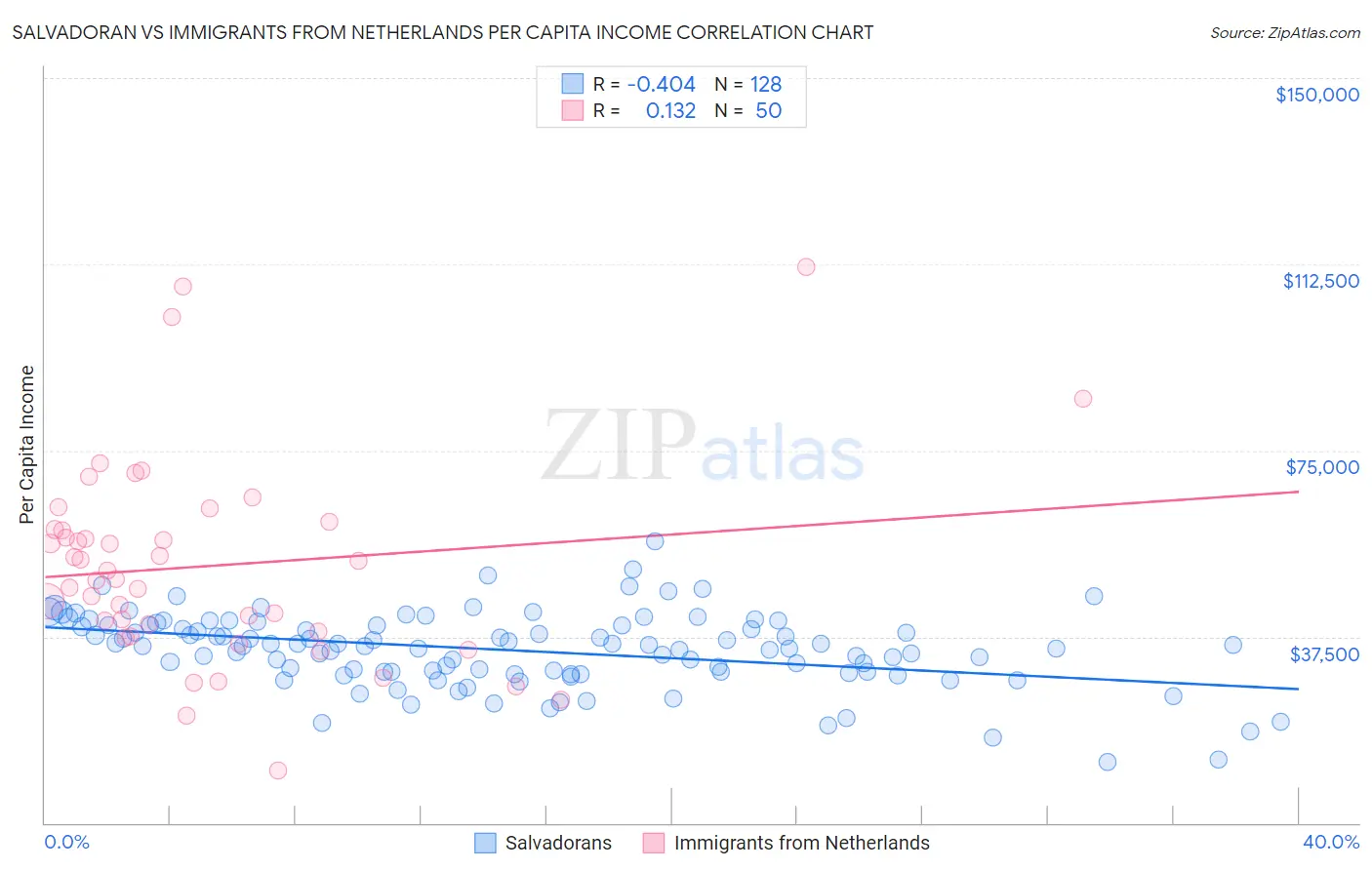 Salvadoran vs Immigrants from Netherlands Per Capita Income