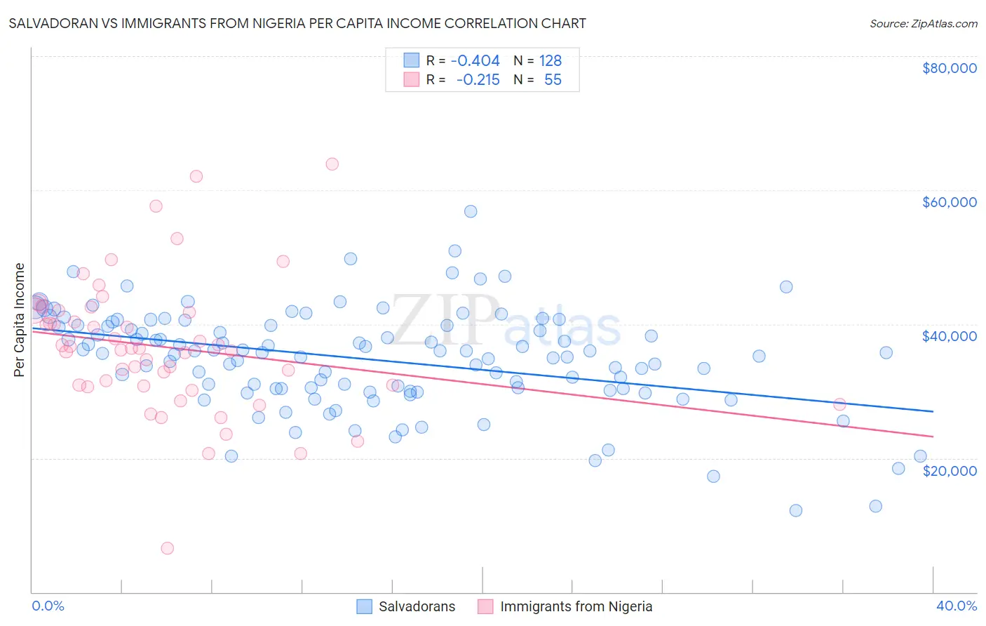 Salvadoran vs Immigrants from Nigeria Per Capita Income