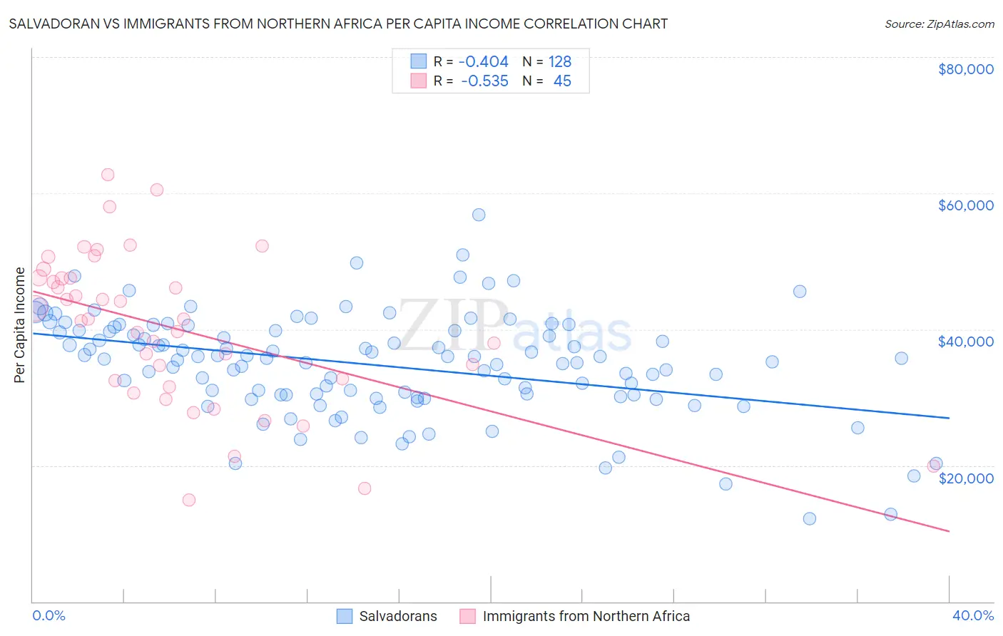 Salvadoran vs Immigrants from Northern Africa Per Capita Income