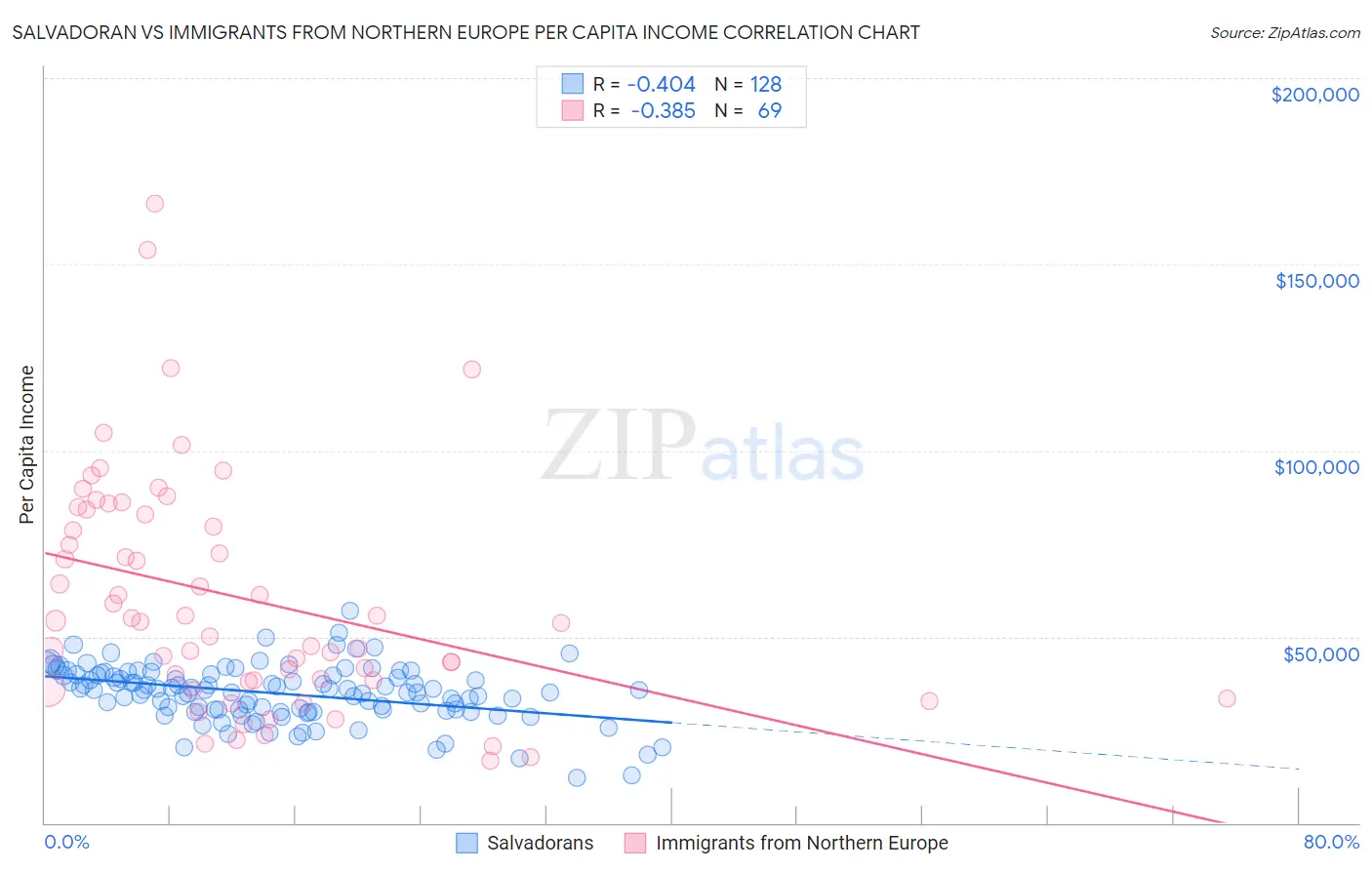 Salvadoran vs Immigrants from Northern Europe Per Capita Income