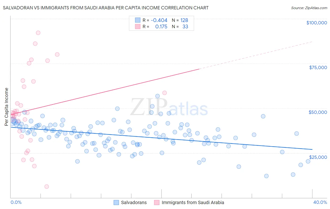 Salvadoran vs Immigrants from Saudi Arabia Per Capita Income