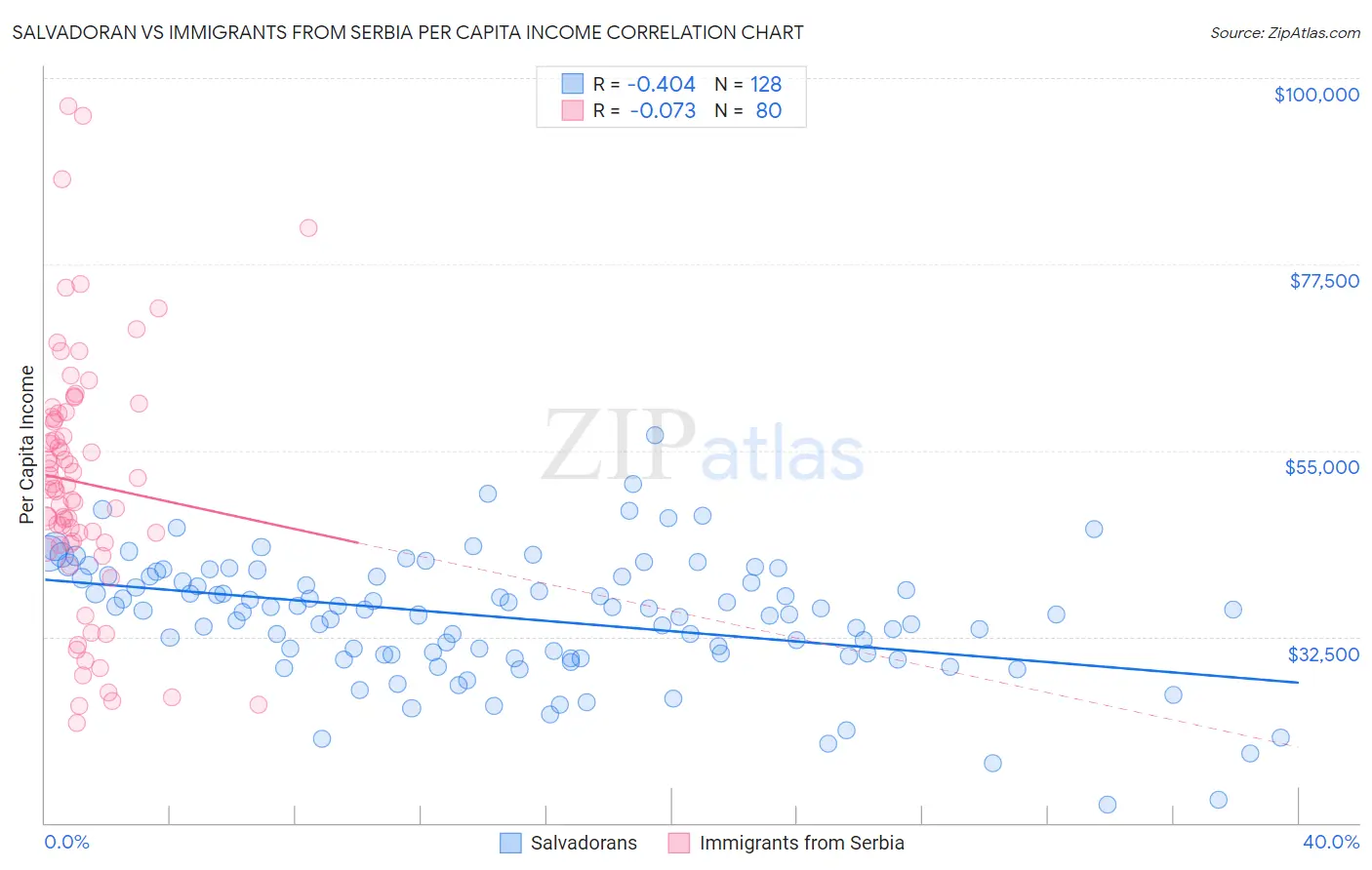 Salvadoran vs Immigrants from Serbia Per Capita Income