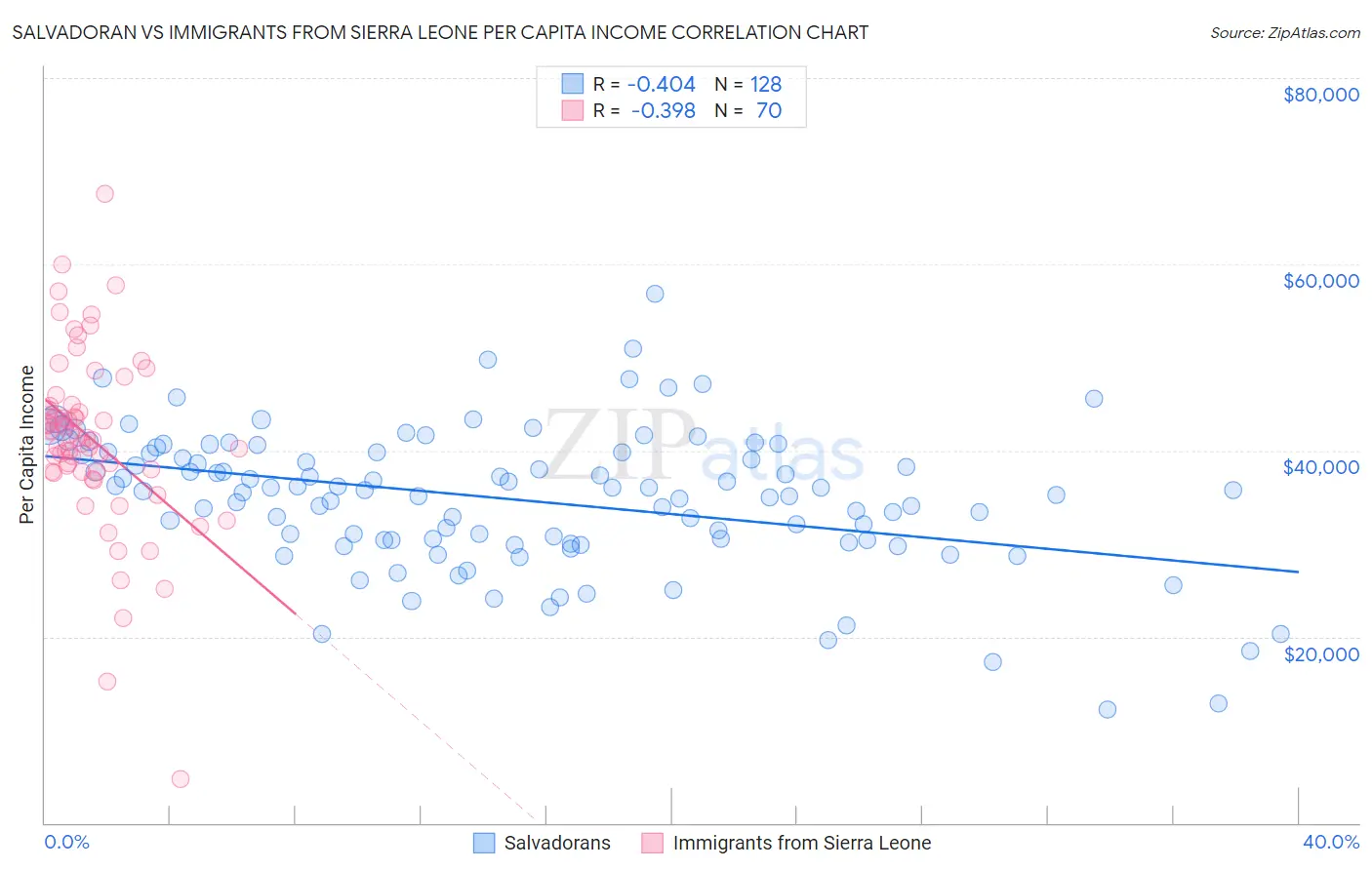 Salvadoran vs Immigrants from Sierra Leone Per Capita Income