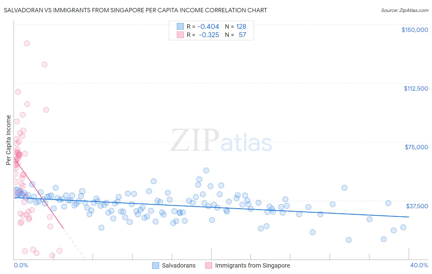 Salvadoran vs Immigrants from Singapore Per Capita Income