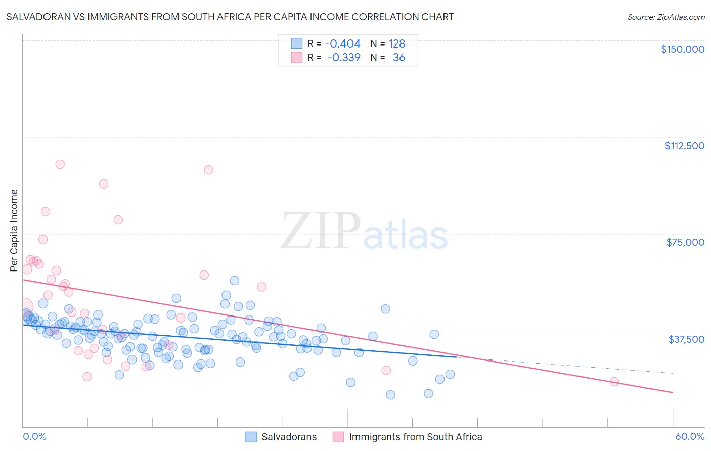 Salvadoran vs Immigrants from South Africa Per Capita Income