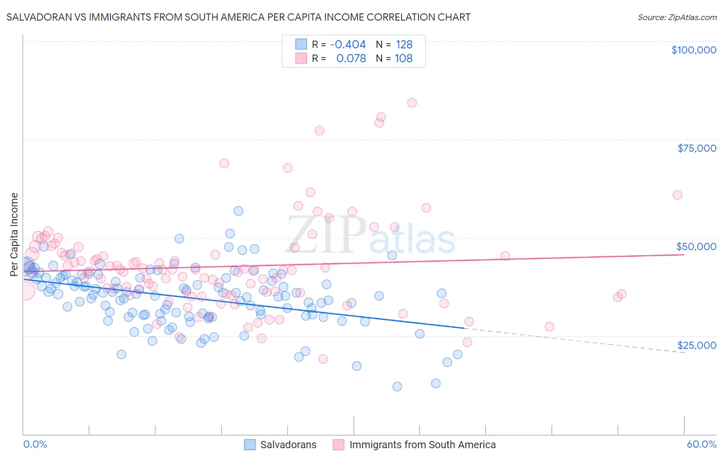 Salvadoran vs Immigrants from South America Per Capita Income