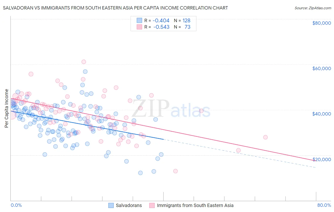 Salvadoran vs Immigrants from South Eastern Asia Per Capita Income