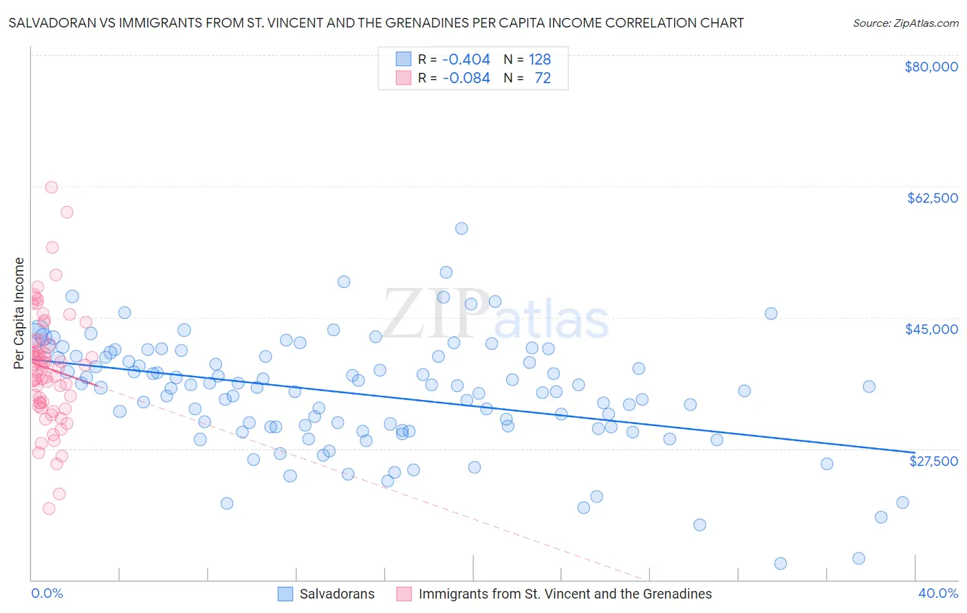 Salvadoran vs Immigrants from St. Vincent and the Grenadines Per Capita Income