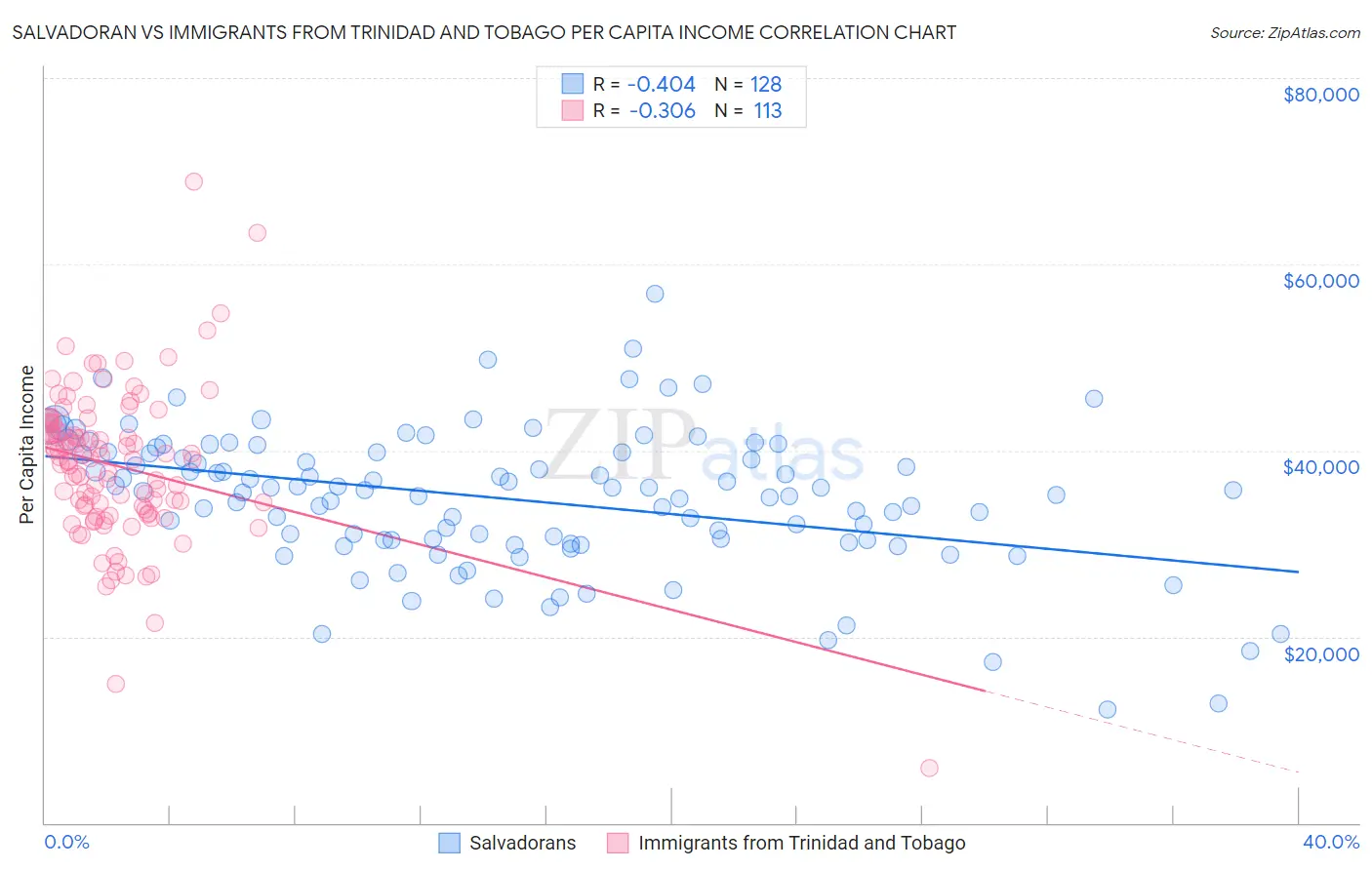 Salvadoran vs Immigrants from Trinidad and Tobago Per Capita Income