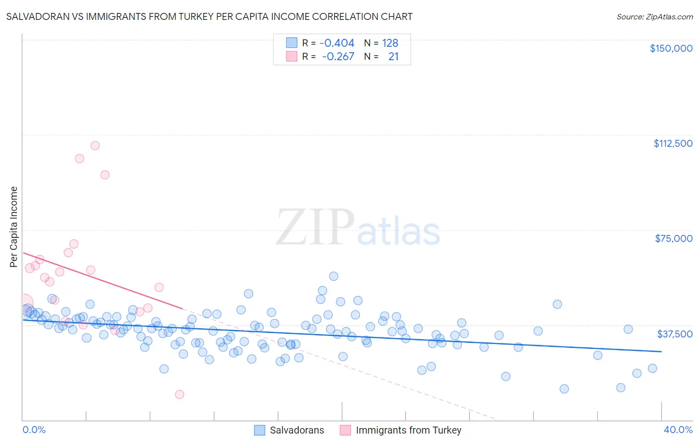 Salvadoran vs Immigrants from Turkey Per Capita Income