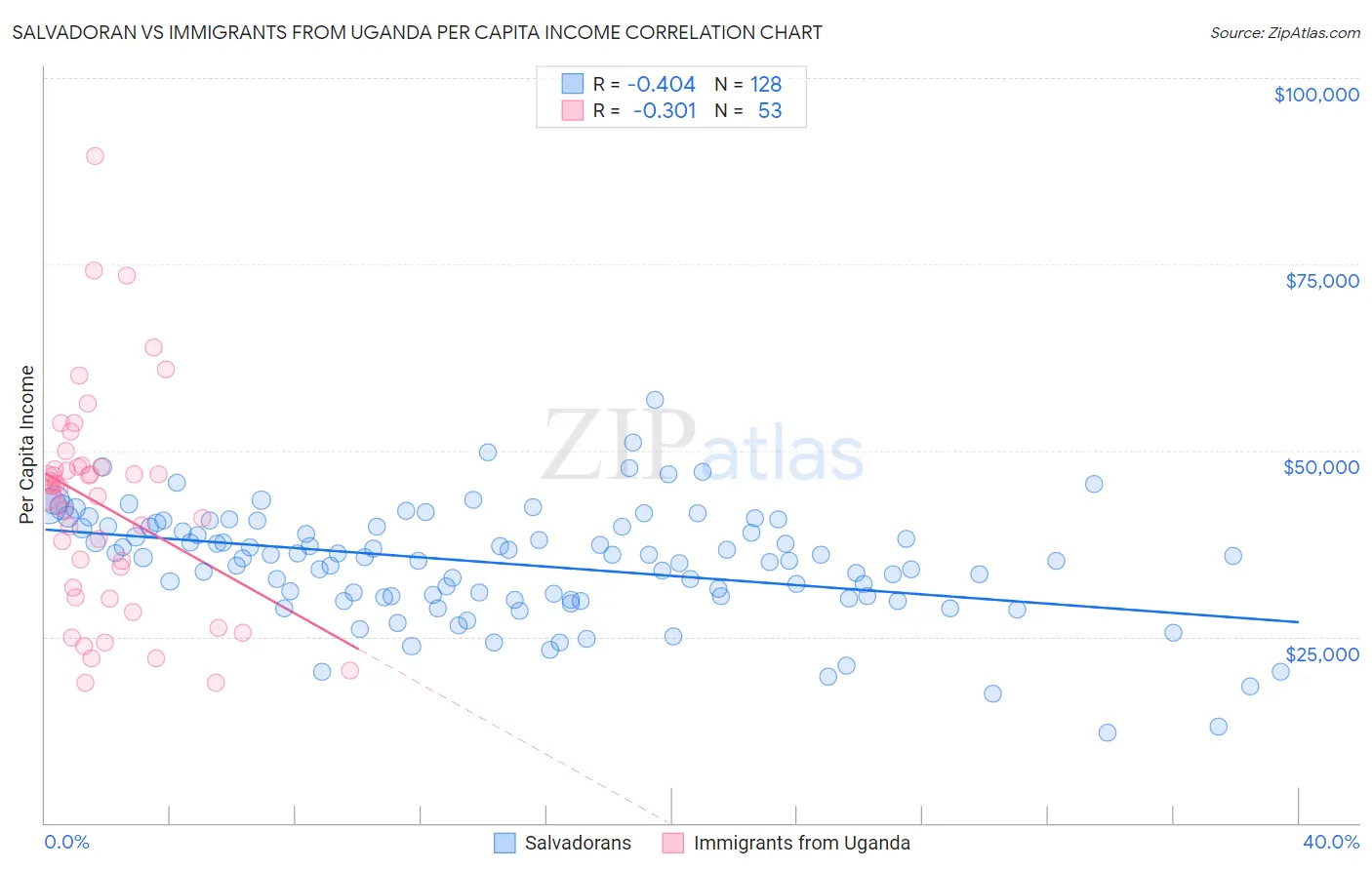 Salvadoran vs Immigrants from Uganda Per Capita Income